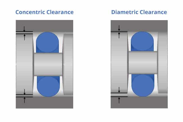 Concentric Clearance And Diametric Clearance